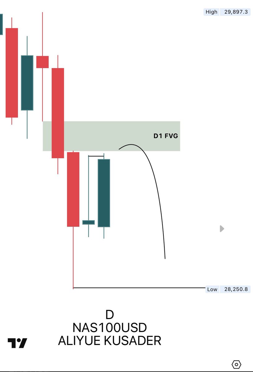 AliyueKusaderFx's tweet photo. $Nasdaq melted exactly as I expected,but guess what? I didn’t catch the move.

Price tapped into the FVG after giving me every confirmation on my checklist, so I executed the trade. Unfortunately, I got taken out before the real move began.

All I could do was fold my hands and watch the market drop without me.

Trading can be brutal sometimes.
Even when your analysis is spot on, execution and timing can still humble you. That’s part of the game,stay disciplined, review the trade, and get ready for the next opportunity.