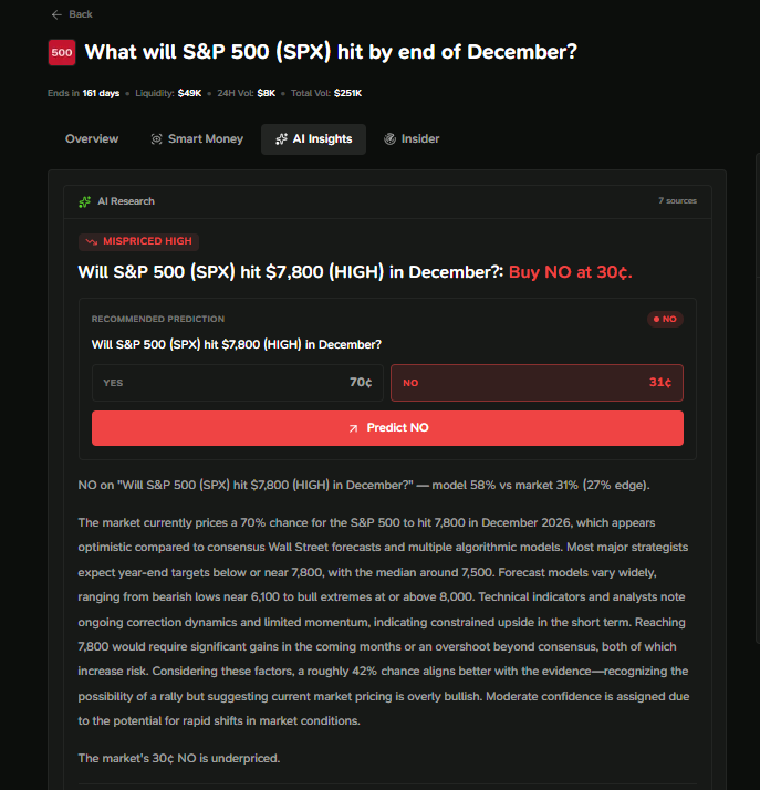 GambitIntel's tweet photo. Everyone is talking about 8,000. AI Insights is asking a different question.

As optimism around the S&P 500 continues to grow, AI Insights believes the market is overestimating the chances of reaching 8,000 before the end of the year.

Most Wall Street forecasts remain below that level, momentum has started to cool, and a move to 8,000 would likely require a much stronger rally than current conditions suggest.

That's why AI Insights is positioned on NO, offering a return of more than 3x at the current odds.

Discover every AI Insight on https://t.co/i3IdTVhBys