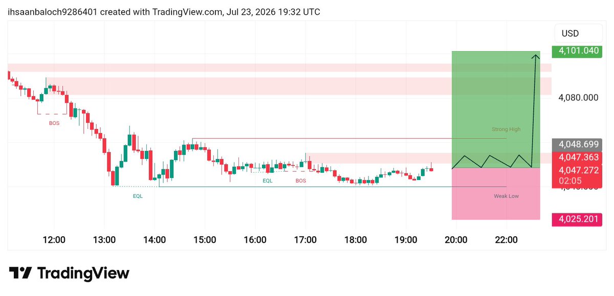 baloch_ihs53934's tweet photo. 🚨 BUY SIGNAL | XAUUSD 📉

Entry: 4047.699
🎯 Take Profit: 4101.040
🛑 Stop Loss: 4025.203

⚠️ Wait for confirmation and manage your risk.

Risk:Reward: 1:2+

https://t.co/0X9K5NBqzQ

#XAUUSD #Gold #SMC #ICT #Forex #PriceAction #Trading #TradingView #Buysignals https://t.co/BXn28gxOoD