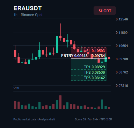 banananamja1's tweet photo. Trade plan for $ERA: SHORT

Entry: $0.09648 - $0.09784

TP1: $0.08929
TP2: $0.08536
TP3: $0.08142

Stop Loss: $0.10503

$ERA is maintaining a bearish short-term structure, with the next reaction zone defining continuation.

#ERA #Cryptocurrency #Blockchain https://t.co/9DiqNBfEXk