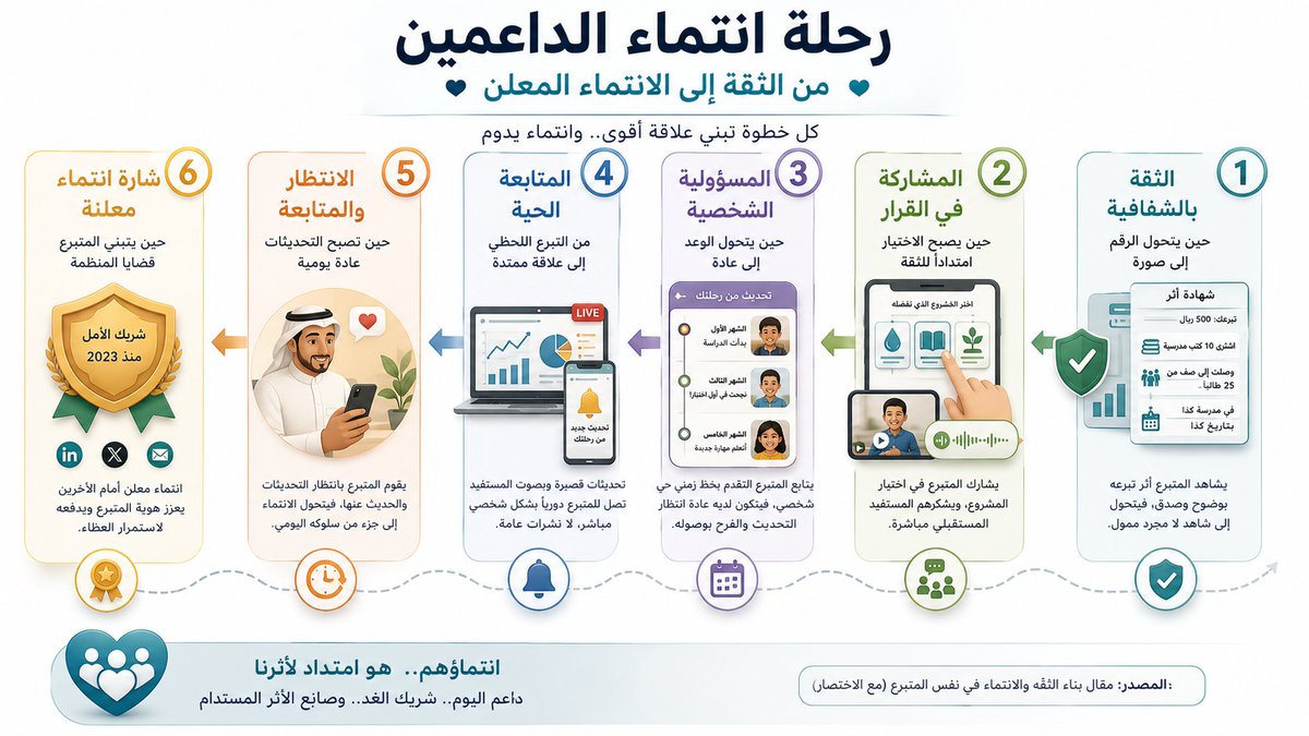 abcarab's tweet photo. رحلة المتبرع من الثقة إلى الانتماء.. 
........
...........
.........
...........
#المنظمات_غير_الربحية #القطاع_الثالث #تنمية_الموارد_المالية #إيران #هرمز #الحرب_على_إيران #إسبانيا #السيسي #اتليتكو https://t.co/0tZdIRmL5V