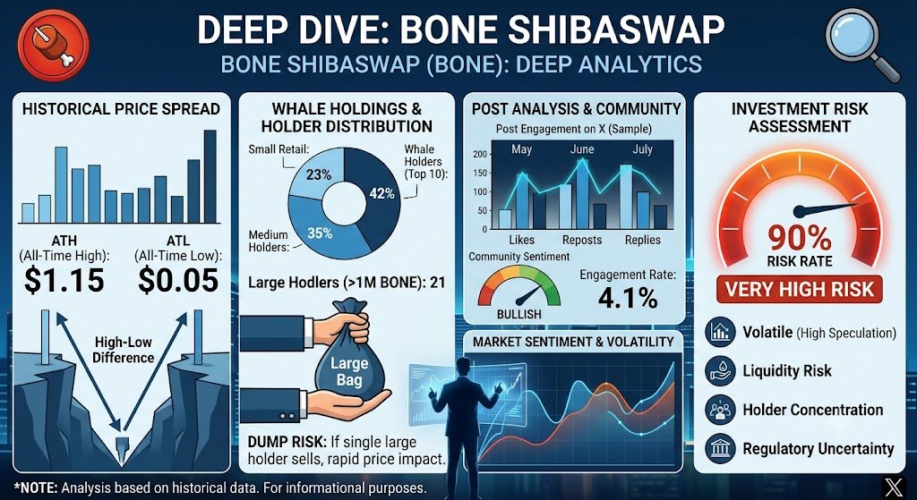 ChainPathfinder's tweet photo. 📊 $BONE ShibaSwap Quick Analysis:

⚡ Role: Official Gas Token for Shibarium L2
🔒 Supply: 250M Capped (Mint Renounced)
📉 Drawdown: ~97% from ATH
⚠️ Risk Factor: High Whale Concentration
💡 Outlook: Dependent on L2 adoption
Risk Score: 78% (High) 🚀

#BONE #Shibarium https://t.co/TpDpSO1jTB