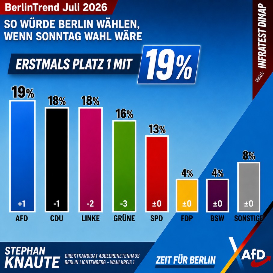 KnauteBLN's tweet photo. 🟦 Berlin setzt ein deutliches Zeichen!

Die neuesten INSA-Zahlen zeigen: Die AfD ist mit 19 % erstmals stärkste Kraft in Berlin. Vielen Dank an alle, die uns ihr Vertrauen schenken!

Dieses Ergebnis ist für uns Ansporn und Verpflichtung zugleich. Immer mehr Berliner wünschen sich einen politischen Kurswechsel – für mehr Sicherheit, eine leistungsfähige Infrastruktur, solide Finanzen und eine Politik, die die Interessen der Bürger wieder stärker in den Mittelpunkt stellt.

Gerade in Lichtenberg spüren wir in vielen Gesprächen, dass sich zahlreiche Menschen Veränderung wünschen. Wir werden weiterhin zuhören, ansprechbar sein und uns mit voller Kraft für unsere Heimat einsetzen.

Ein herzliches Dankeschön an alle Unterstützer, Helfer und Wähler. Gemeinsam arbeiten wir weiter daran, Berlin wieder voranzubringen.

Zeit für Berlin!💙🇩🇪

#AfD #Berlin #Lichtenberg #BerlinTrend #INSA #Umfrage #ZeitFürBerlin #Kurswechsel #Abgeordnetenhaus #Berlin2026 #StephanKnaute #Wahlkreis1 #Politik