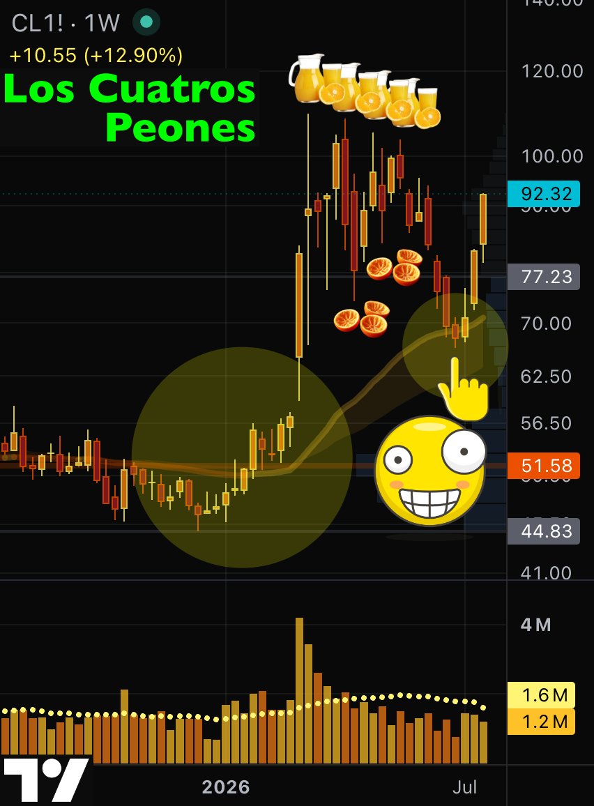 GoldGrumpGranpa's tweet photo. #CrudeOil futures flawless chart: breakout from the downtrend and the #MovingAverage cloud, first spike above $100, retracement to kiss the trend, then another shot higher, targeting Los Cuatros Peones' juicy jars.😌
Just amazing.☺️
#IranWar #Hormuz #RiskOff #Inflation https://t.co/0NWQQQRclH