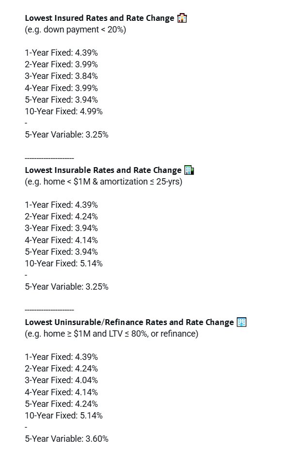 WOWA_Canada's tweet photo. Lowest Mortgage Rates:
July 23, 2026
(Changes from July 16)

All Rates: https://t.co/ZoipfgpcwP

3-yr fixed
Insured: 3.84%
Uninsurable: 4.04%

5-yr fixed
Insured: 3.94%
Uninsurable: 4.24%

5-yr variable
Insured: 3.25%
Uninsurable: 3.60%

5-yr bond yield
3.21% (+7 bps)

---------------------
Provided by https://t.co/pjCEqedxba
Simply Know Your Options 🔍