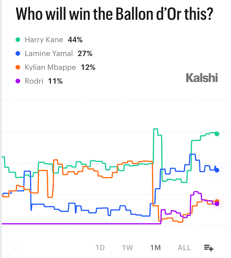 KalshiFC's tweet photo. BREAKING: Harry Kane is now favorite to win the Ballon d'Or this year!

44% - Harry Kane
27% - Lamine Yamal 
12% - Kylian Mbappe
11% - Rodri https://t.co/8GnPH5IcTk