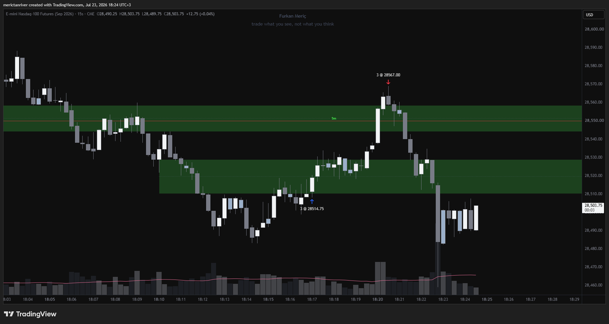 mericliq's tweet photo. 3 Kontrat $NQ ile 15 saniyelik chartta beni işlem almaya iten neydi ? 

Fiyatın minik bir reversal vereceğini düşündüğümden ve genel işlem alma saatlerim dışında olması sebebi ile volatiliteyi de kullanarak böyle bir çılgınlık yaptım 😆

Daha öncesinden kasamda bu zararı karşılayabilecek bir gün içi kar olduğundan dolayı yaklaşık 20 puan kaybı ayrıca göze aldım yoksa gün içinde asla ve asla bu tarz bir setup ilk işlemim olamaz.