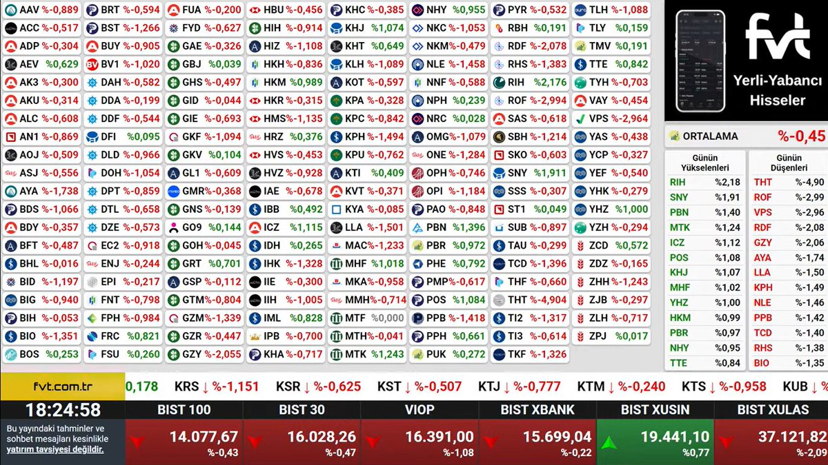fvtcomtr's tweet photo. Piyasa kapanış verileri; #bist100 14077 (-0.43) https://t.co/7GZgKPgErs