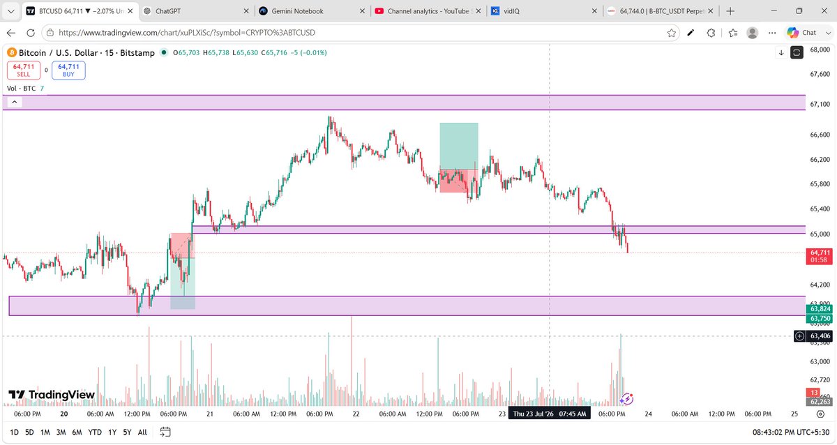 CoachRajlaxmi's tweet photo. 🚨 BTC ALERT

Bitcoin फिलहाल Weak Structure में ट्रेड कर रहा है।

Support पर Buyers की आखिरी परीक्षा है।

📉 Support टूटता है → Selling बढ़ सकती है।
📈 Support बचता है → Bounce की संभावना बन सकती है।

जल्दबाज़ी नहीं, सिर्फ़ Confirmation का इंतज़ार करें।

#Bitcoin #BTC #Crypto https://t.co/A38kH2kjvi