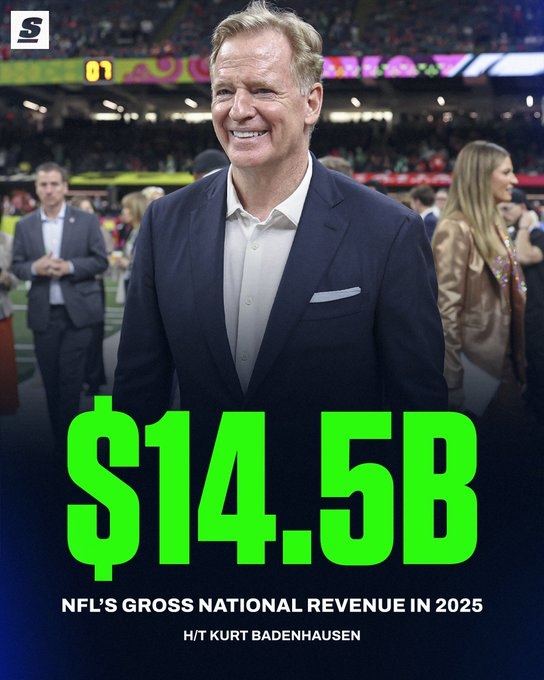 PabloViruega's tweet photo. #NFL tuvo ganancias por $14.5 Mil Millones de Dólares más de lo que generó #NBA #MLB y #NHL juntas. Más de $450 MDD por equipo. https://t.co/WZsQoZRf2o