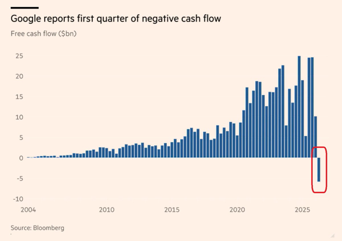 GlobalMktObserv's tweet photo. ‼️Google just posted negative free cash flow for the first time since going public:

Alphabet's free cash flow turned negative to -$5.9 billion in Q2, marking its first negative quarter since the company's August 2004 IPO.

This comes as capital expenditures surged to $44.9 billion for the quarter, driving the company to raise its full-year 2026 CapEx guidance for the second time this year, to $195-205 billion from a prior $180-190 billion.

Alphabet, $GOOGL, has also taken on ~$100 billion in debt and raised ~$85 billion through its first share sale in over two decades, a sharp reversal after years of buying back its own stock.

As a result, investors are increasingly questioning whether the world's biggest hyperscalers are still investing to win the AI race, or spending at a pace that is beginning to erode the earnings power that justified the investment thesis in the first place.

Alphabet was seen as the hyperscaler best positioned to absorb the AI arms race, this quarter suggests even Google isn't immune to it.