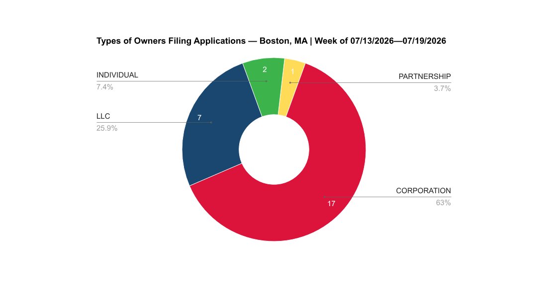 TMfilingsBOS's tweet photo. 🏢 Last week saw 27 applications filed by several types of Owners, including:
CORPORATION (17)
LLC (7)
INDIVIDUAL (2)
PARTNERSHIP (1) https://t.co/iNRwctxCXG