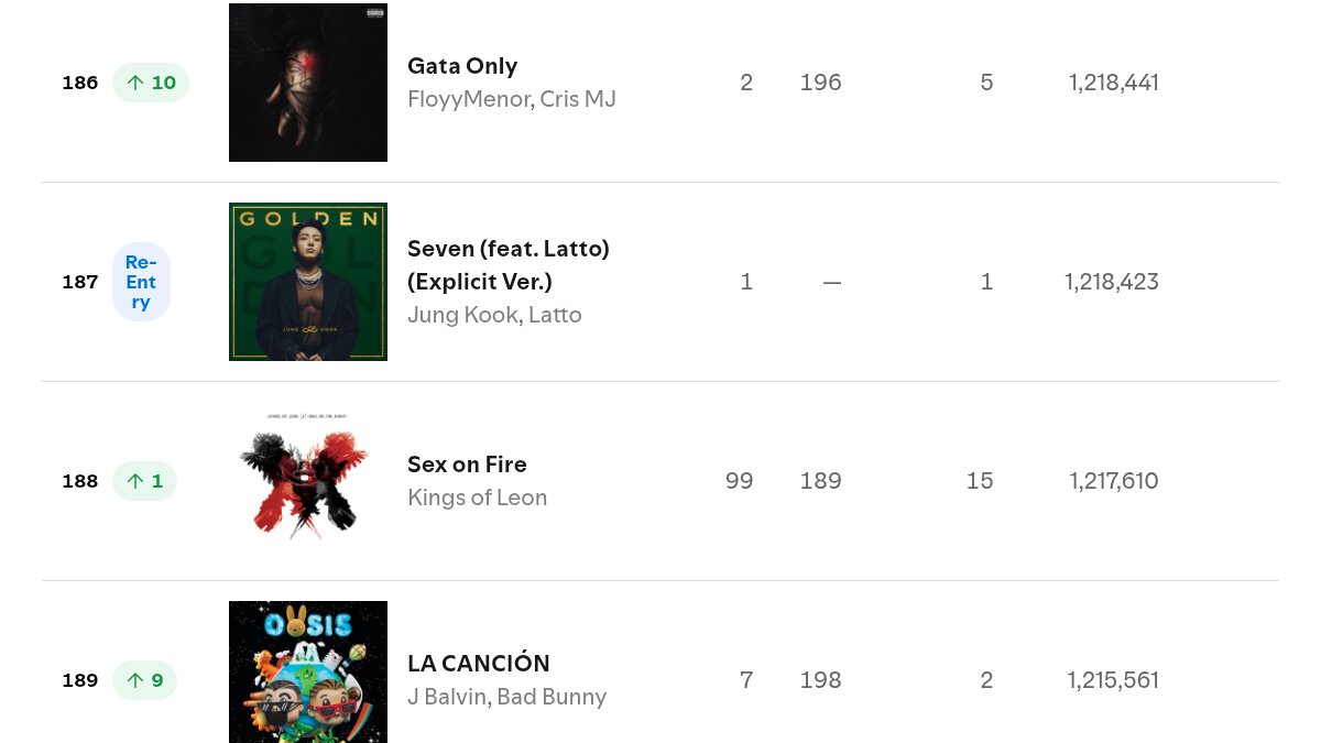 sleepinginsilk's tweet photo. SEVEN RE-ENTERED inside Spotify Global Charts. 🔥 https://t.co/z7KC76xu1n
