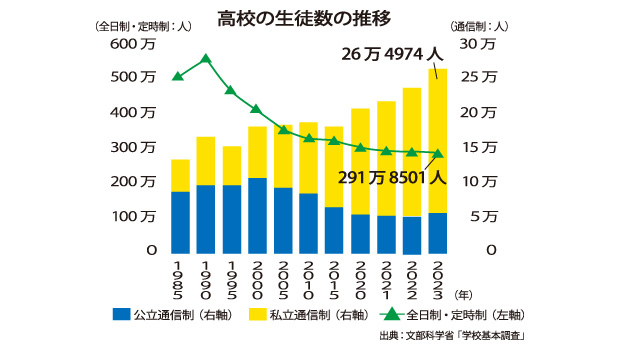 k2024new's tweet photo. 愛知県立旭陵高校の電話番号は
「なつはごみない（721-5371）」
　　なツーワン　ごみないち

◆高校生の10人に1人は「通信制高校」に在籍　背景に不登校　大学受験で実績残す学校も
https://t.co/ttGEbKICWT 
◆通信制高校生30万人　不登校の広がり背景に急増〈文科省〉
https://t.co/DseWktBG1e https://t.co/CqwydwSz6T
