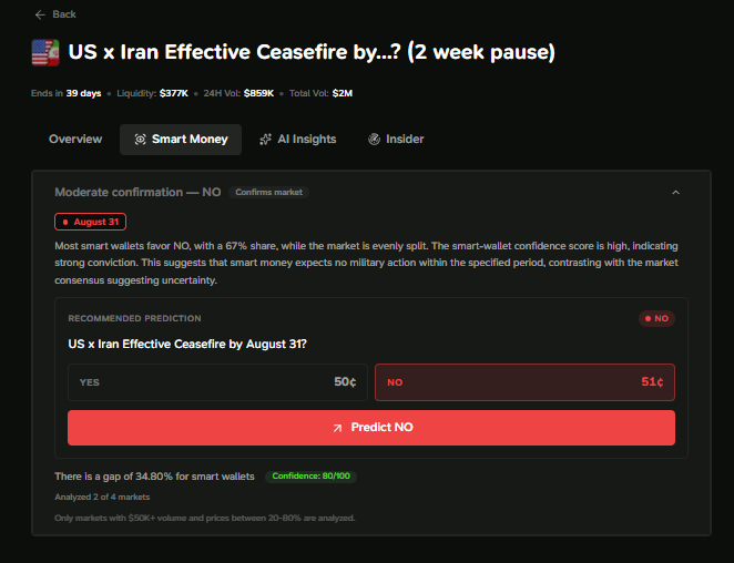 GambitIntel's tweet photo. Renewed tensions between the US and Iran are making a near-term ceasefire look increasingly uncertain.

Smart Money is leaning the same way. 67% of tracked wallets are positioned on NO for an effective ceasefire by August 31, while the wider market remains evenly split.

At the current odds, that position returns nearly 2x.

Track every Smart Money signal on https://t.co/i3IdTVhBys