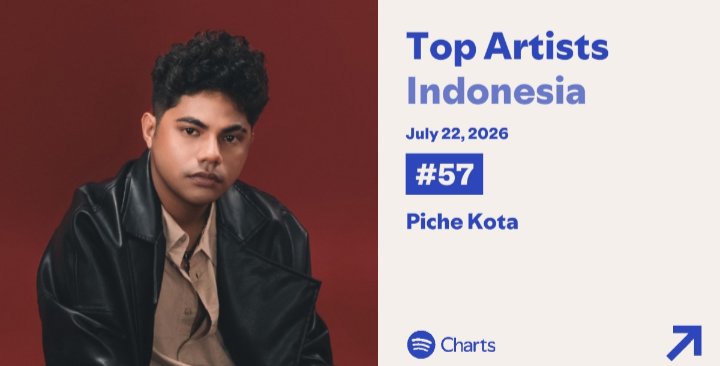 pcv_streams's tweet photo. Update Dialy Chart Spotify Piche Kota 22/7/26

🧍‍♂️Piche Kota
Top Artists Indonesia #57 📈 +16
Top Artists Malaysia #114 📈 +40 https://t.co/jDzJfMBUGb