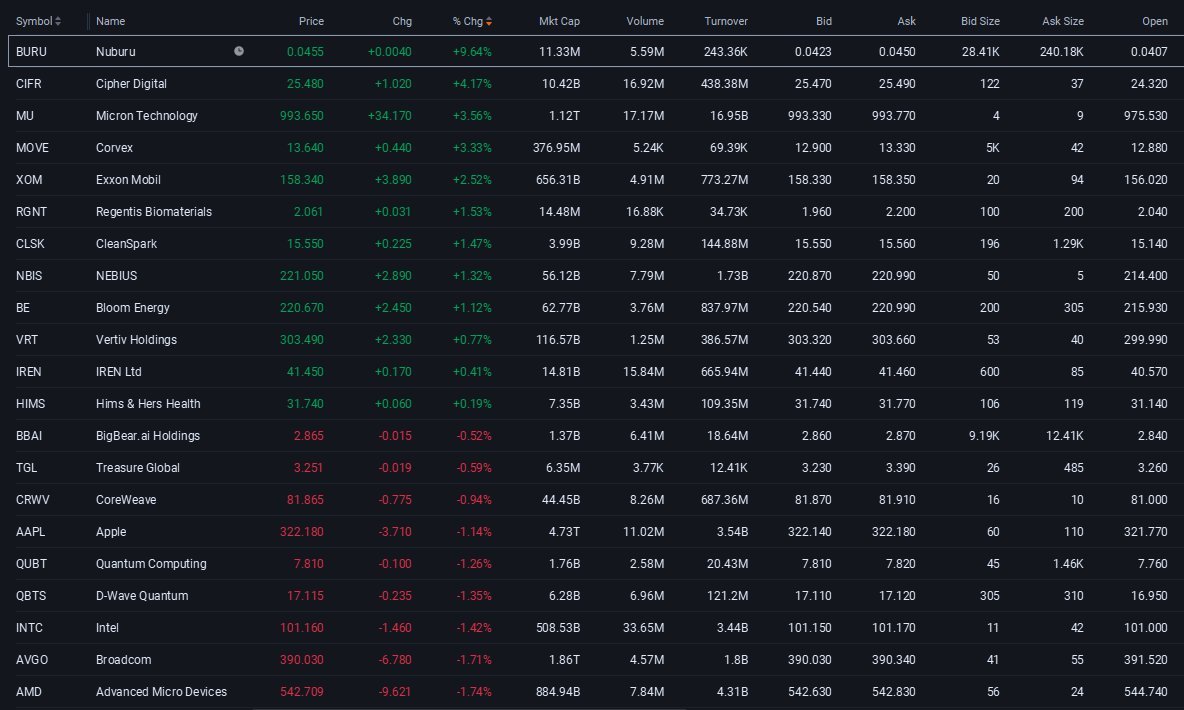 MrMarketMoves's tweet photo. Market Open Update  Just after the bell and things are moving quick.  BURU is the big story right now — up almost 10% in the first few minutes. Cipher Digital ($CIFR) also catching some heat, +4.2%. Micron ($MU) looking solid with a nice +3.5% pop too. https://t.co/MEYO6XyXkz