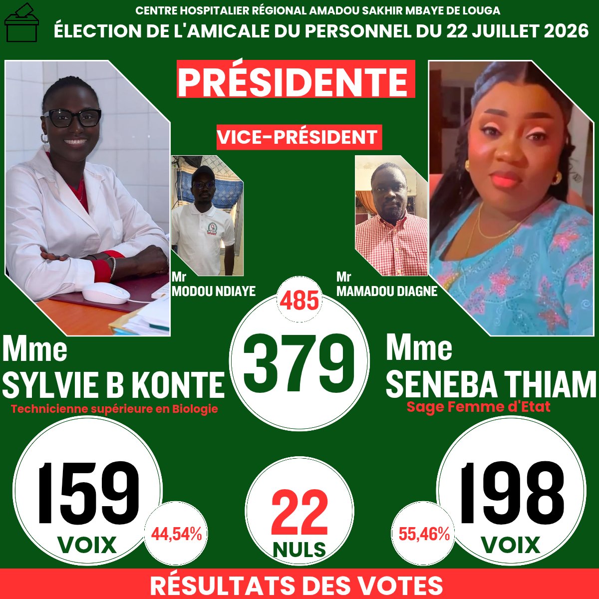 chrasml's tweet photo. CHRASML 
Élection du bureau de l’Amicale du Personnel du 22 Juillet 2026.  
Sur 357 suffrages exprimés :  
Mme Sénéba THIAM élue avec 198 voix (55,46%)  
Mme Sylvie Bintou KONTE : 159 voix (44,54%)  
Félicitations à la nouvelle présidente Mme SENEBA THIAM ! 
#MSHP #CHRASML #Louga https://t.co/NLJNSuLgRf