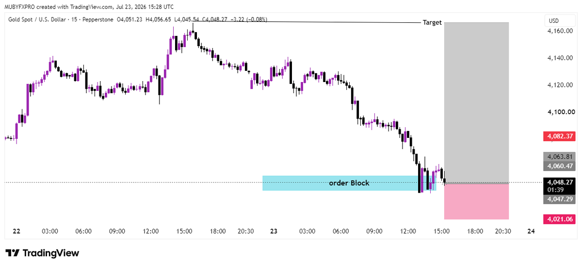 smctrader34's tweet photo. #XAUUSD BUYING POSITION 
take some big profit guys 

#Gold #forex #trading #priceAction https://t.co/u1EDHaqUJ1