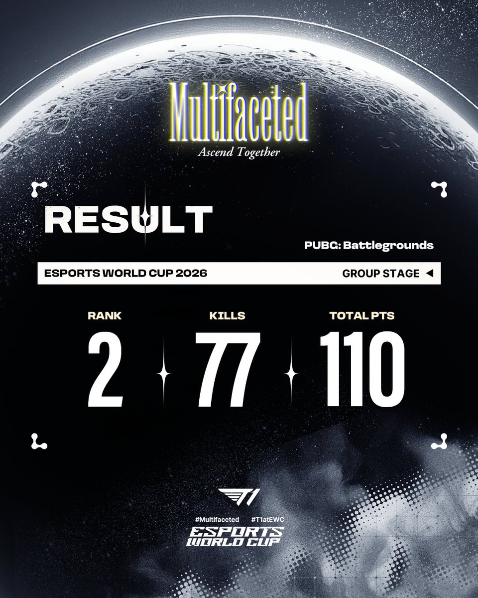 T1_official_gg's tweet photo. [Esports World Cup 2026 Group Stage - PUBG: Battlegrounds]

치킨과 함께 Finals 진출 성공!🍗

We made it to the Finals with WWCD!🍗

#TogetherAs1 #Multifaceted #EWC26 https://t.co/6pyl17OPYY