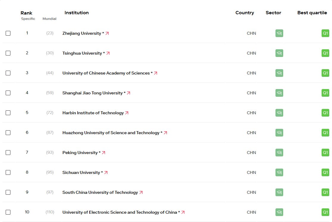 scimago's tweet photo. The SCImago Institutions Rankings shows clear leadership in innovation within the university sector: the top 10 universities are Chinese 🇨🇳, and expanding to the Top 20, China maintains its dominance with only 2 North American universities making the list.

This position is the result of sustained planning and increased R&D investment, strengthening knowledge transfer to industry. A clear reflection of how strategy and continuous investment drive global technological development. 📊