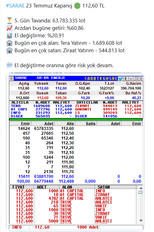taaardu's tweet photo. #SARAE 5. günü tavanda 63,7 milyon lotla kapattı. Tera toplamaya devam ediyor. 103 TL maliyetle arzdan bu yana 7,3 milyon lot topladı. El değiştirme oranına göre risk yok ancak, teranın tavandan bir satışı ile büyü bozulur. Bunun zamanını sadece onlar bilir https://t.co/XuA8Qk9yay