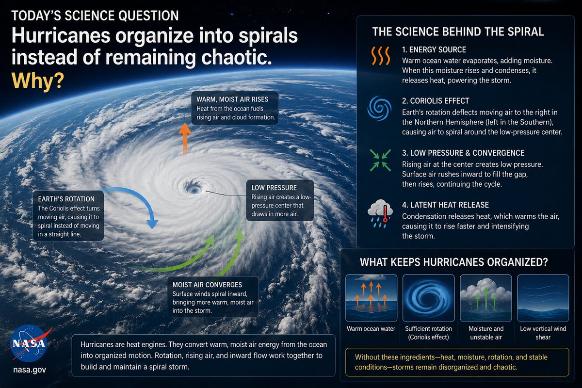 PIW_Charles's tweet photo. "Today's Science Question"
Hurricanes organize into spirals instead of remaining chaotic.
Why?
#Weather #Physics https://t.co/xZvmiPe74J
