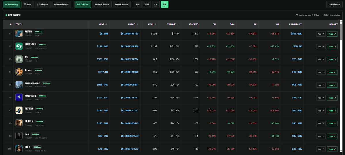 stabledotlaunch's tweet photo. Trending memecoins For The Last 2 Hours On @Stable chain

1th $FEFER 
2nd $UNSTABLE
3rd $1$
4th $finny
5th $Businesscat

check yourself at https://t.co/4B2jZpV4tt https://t.co/s5bAynSv6A