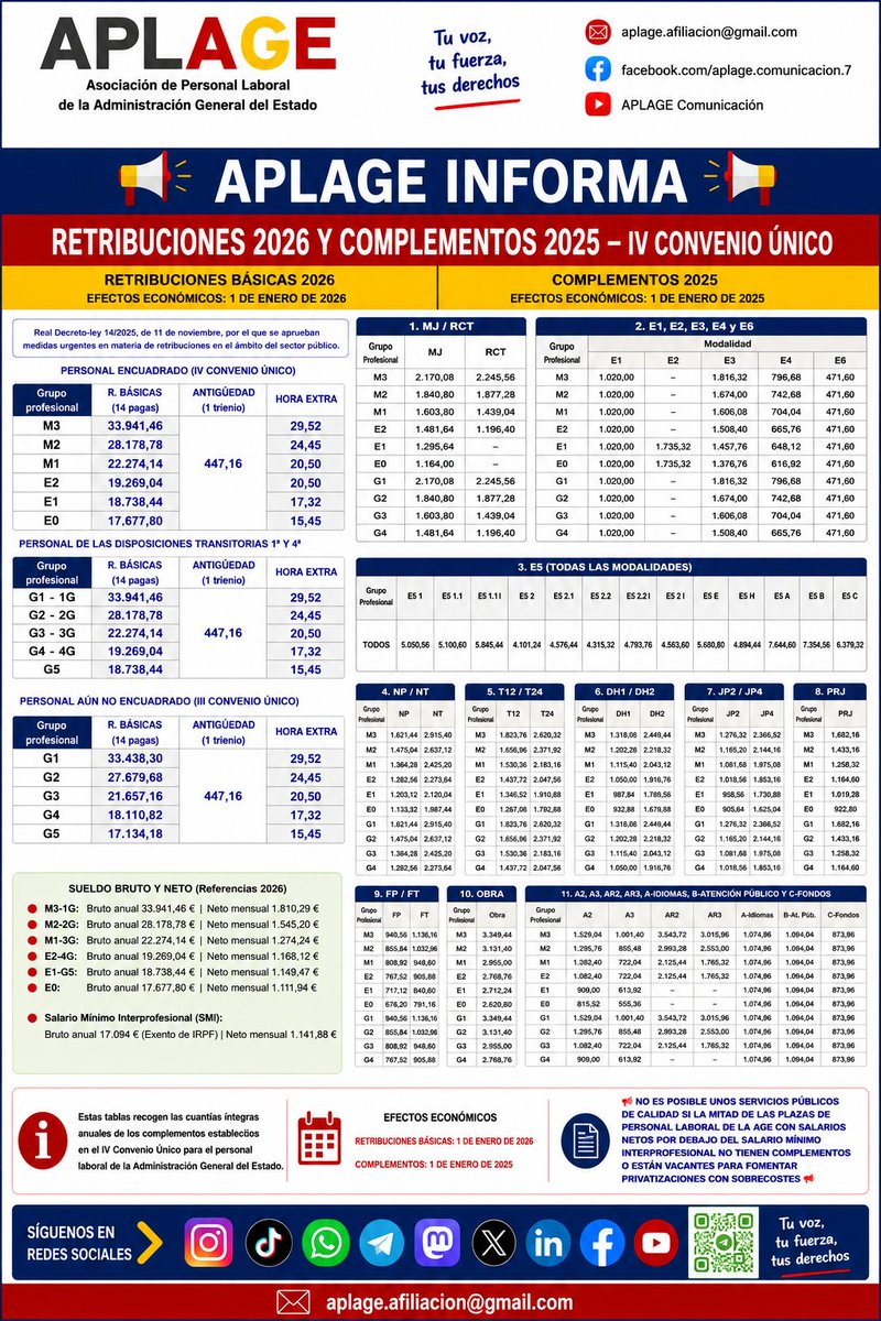 LuscoFusco77's tweet photo. 📢 APLAGE INFORMA 📢

Retribuciones Personal Laboral Convenio Único Año 2026

EQUIPARACIÓN SALARIAL ENTRE EL PERSONAL LABORAL Y FUNCIONARIO EN LA ADMINISTRACIÓN CENTRAL
👉 Firma la Petición: https://t.co/gADXxdhlEi

#SalarioDigno #EquiparaciónSalarial #PersonalLaboral #APLAGE https://t.co/edoLB48Cja