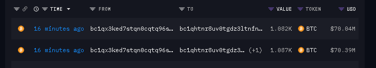 TAmeenx's tweet photo. 👀 $140M+ BTC moved between two wallets 16 mins ago — but no exchange involved.

Not a sell signal, just whale wallet activity. Something could be brewing 🔍

#Bitcoin #WhaleAlert #CryptoMarket https://t.co/N0DeJjgssP
