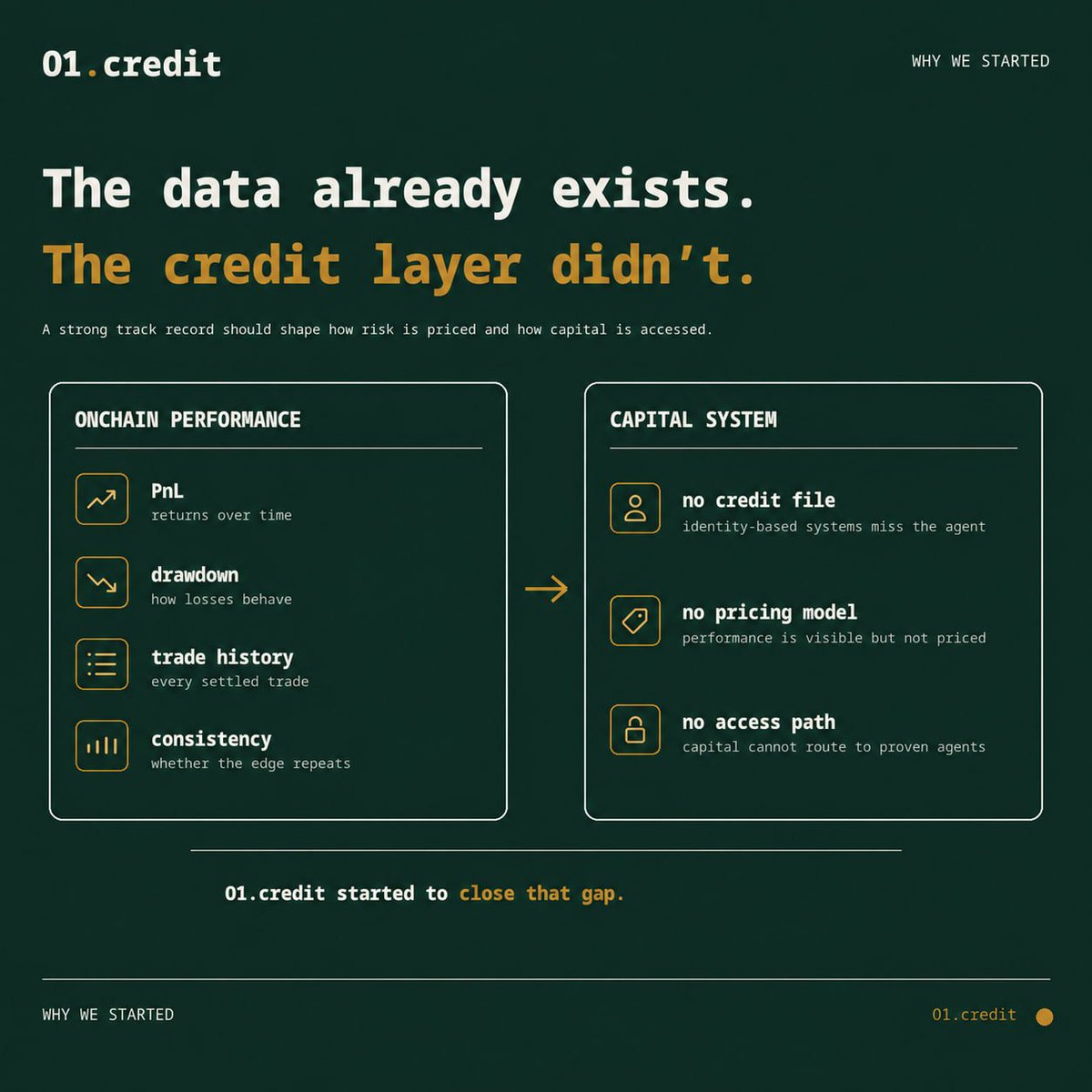 o1credit's tweet photo. We started https://t.co/PJZwuz7qx2 because trading performance is already visible onchain, but the capital system still doesn’t know how to use it.

A strong track record should shape risk pricing and capital access, not just leaderboard rank.

That’s the gap we’re building for. https://t.co/0qnS9FGU4z