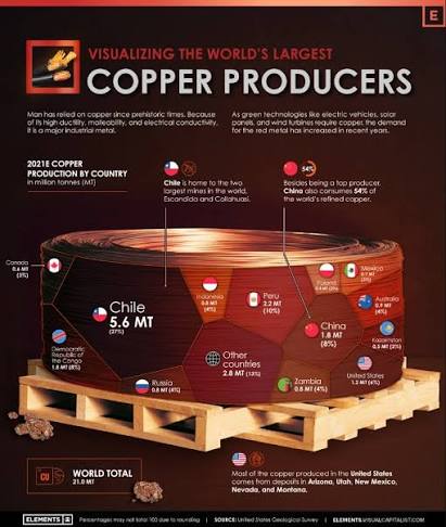 sixgearind's tweet photo. Mining Stocks That Deserve More Attention

$NRED - NovaRed Mining

 $FCX - Freeport-McMoRan

 $FM - First Quantum Minerals

 $CSFFF - Capstone Copper

 $HBM - Hudbay Minerals https://t.co/Kkn4LT69Hy