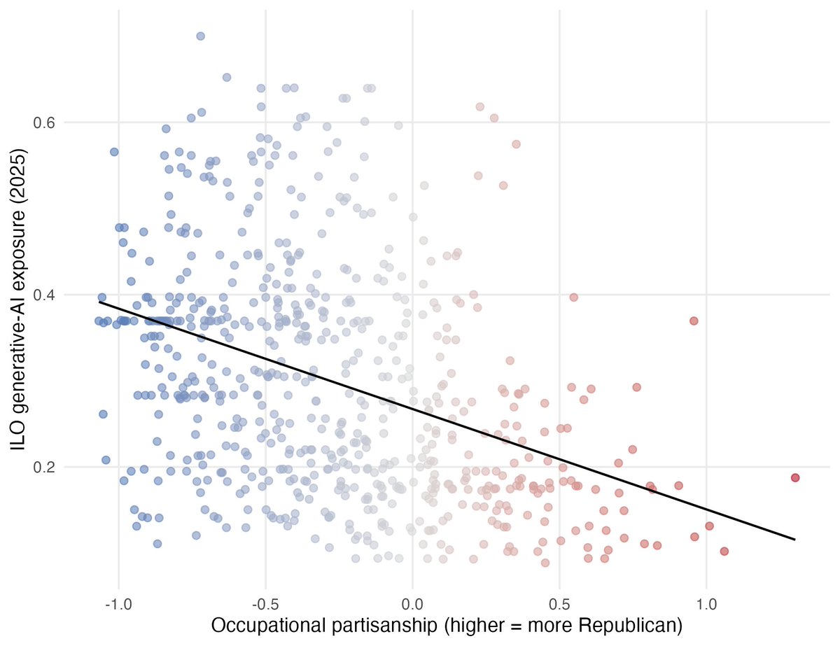 KrzPelc's tweet photo. What will determine the future politics of AI?
In this new paper, I address this Q by examining the partisan valence of the job tasks most exposed to AI.

The headline finding: the jobs most exposed to AI are sharply skewed towards “Democrat occupations”.
https://t.co/7MyUjGo7zN https://t.co/eT5ygBODwk