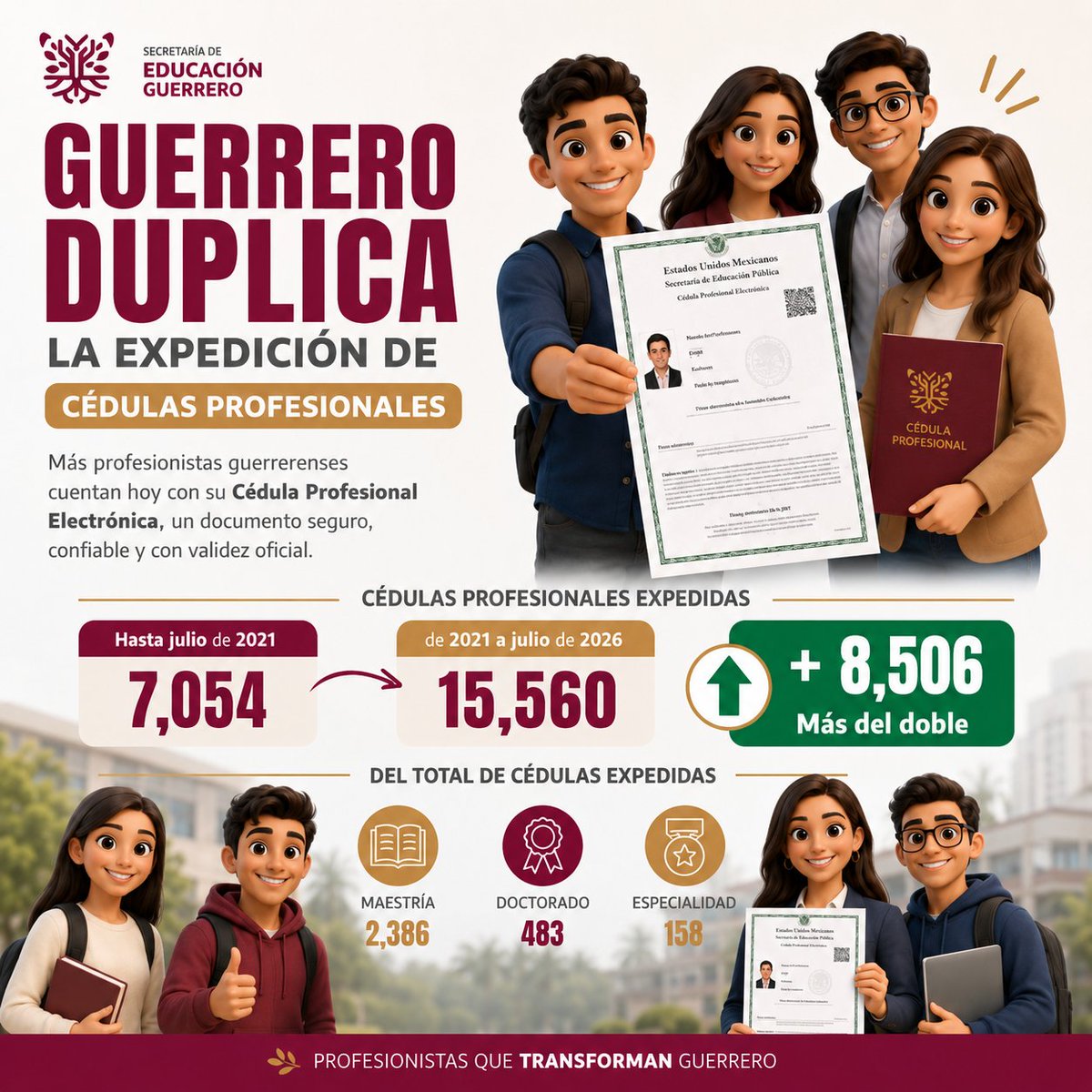 EducGuerrero's tweet photo. 📣📃#SEGInforma| En la actual administración de la gobernadora @EvelynSalgadoP se duplicó la expedición de cédulas profesionales en Guerrero, al pasar de 7 mil 054 a 15 mil 560 documentos emitidos. https://t.co/hyWrc2rlLC