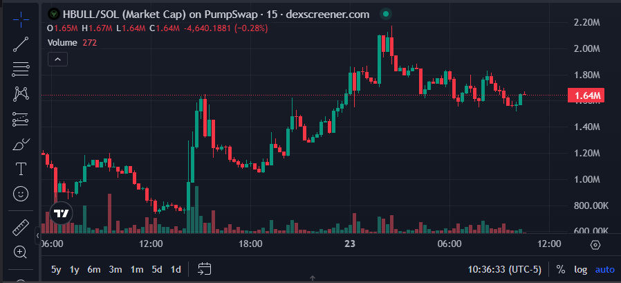 mrKatanaETH's tweet photo. 🚨 EARLY SIGNAL

Most people won't spend time looking at tokenomics until price starts moving.

That's usually too late.

$HBULL caught my attention because Hyper Bull is experimenting with protocol revenue rather than relying entirely on emissions.

Whether that model succeeds is another question.

But at least it's trying something different.

What matters more to you today...

community or sustainable token design?

CA:
 7V6Sk63y8Rr1MvcN5mYNp61wgFhy4EeQg5gUASk9pump 

https://t.co/wDKqqPQyTj