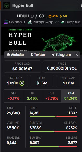 mrKatanaETH's tweet photo. 🚨 EARLY SIGNAL

Most people won't spend time looking at tokenomics until price starts moving.

That's usually too late.

$HBULL caught my attention because Hyper Bull is experimenting with protocol revenue rather than relying entirely on emissions.

Whether that model succeeds is another question.

But at least it's trying something different.

What matters more to you today...

community or sustainable token design?

CA:
 7V6Sk63y8Rr1MvcN5mYNp61wgFhy4EeQg5gUASk9pump 

https://t.co/wDKqqPQyTj