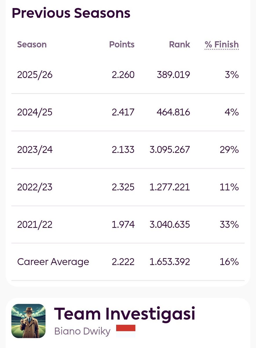 byndwky's tweet photo. perjalanan Team Investigasi 2026/2027 dimulai malam ini. Lesgow! ๐๐ต๐ฝโโ๏ธ
ID : 124023
#FPL #FPLIndo #FPLCommunity https://t.co/en2fh05dCt