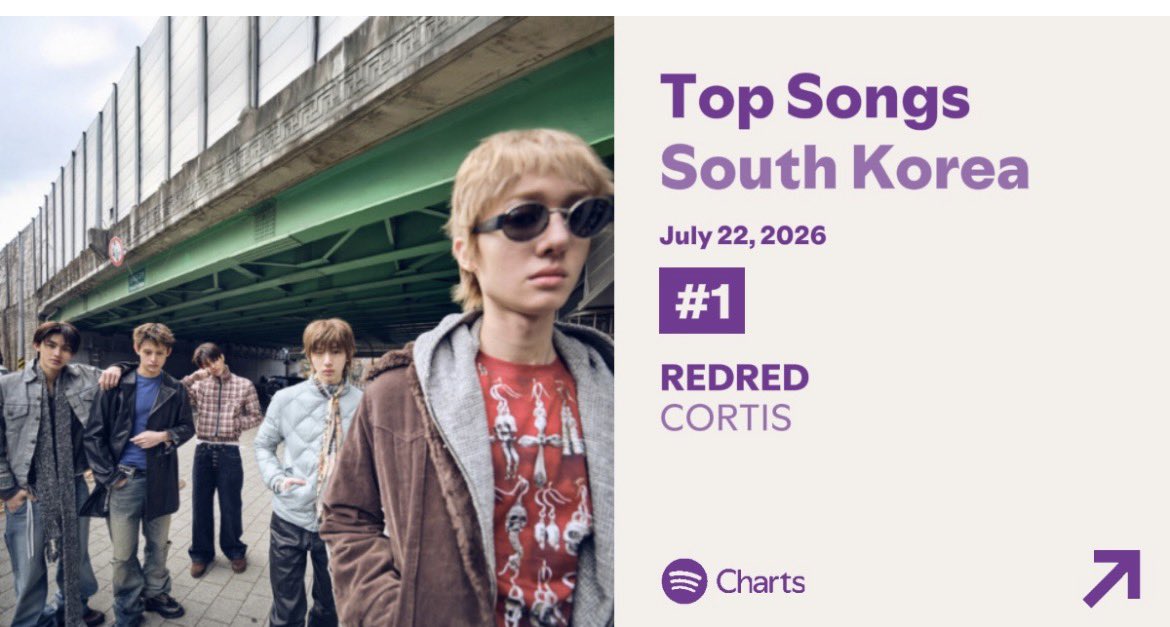 Cortisdailyy's tweet photo. CORTIS “REDRED”  has now spent 80
days at #1 on Spotify South Korea!🔥

#CORTIS #코르티스 https://t.co/lkxikEiew7