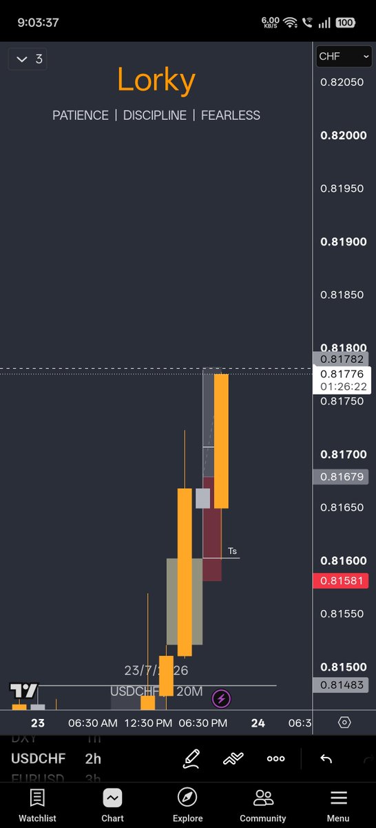 RockyRe209's tweet photo. Another win on chf 

Clean 1:1 

15min orderflow https://t.co/R1sJ0yDw0U