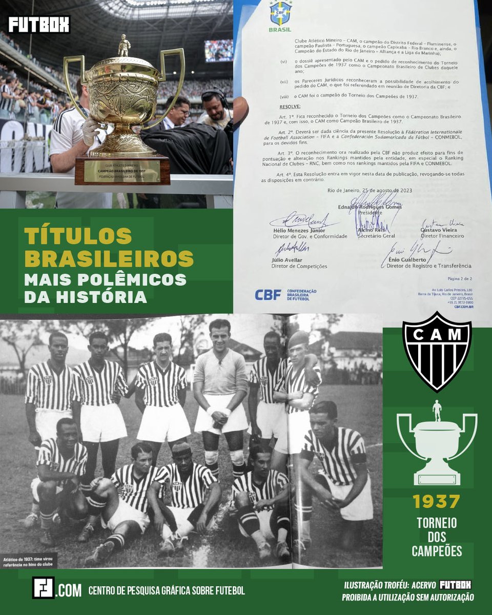 FUTBOX's tweet photo. Os Títulos Brasileiros Mais Polêmicos da História.
Entre decisões contestadas, torneios paralelos, quedas de alambrado e escândalos de arbitragem, cinco conquistas reconhecidas oficialmente, mas envoltas em controvérsias que atravessaram décadas.
#Brasileirão #Futbox https://t.co/k89t9KtQLA