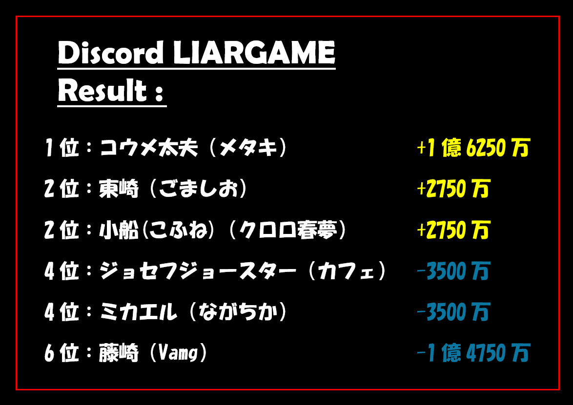 ryujinkitazaki's tweet photo. 【Discord匿名ゲーム】
開催終了しました。
ご参加いただいた皆様、4日間ありがとうございました。 https://t.co/mHpZBYqLVI