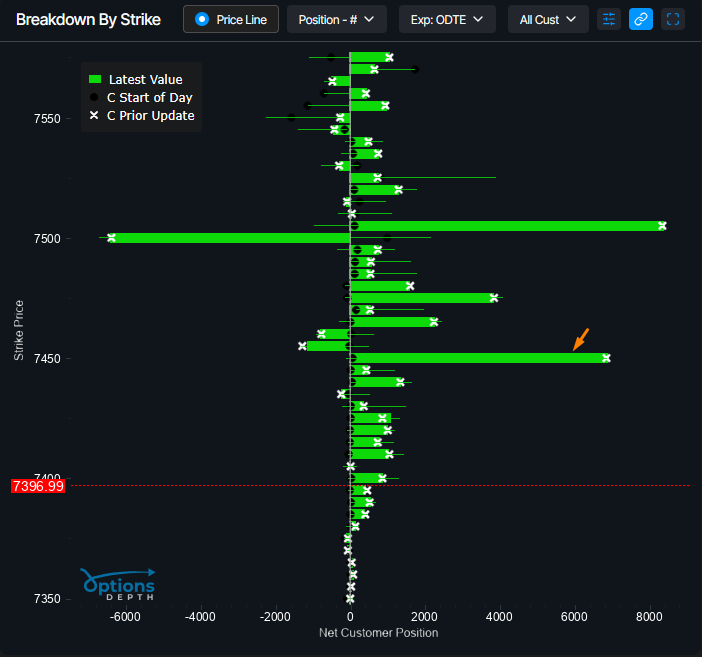 JoePoko's tweet photo. Don't usually post this type of "flow"... but someone snapped up roughly 6k $SPX 0dte 7450 long calls over the last 15min or so.

Data via @OptionsDepth https://t.co/MOebnxGut0