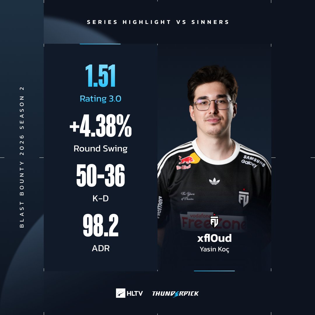 HLTVorg's tweet photo. xfl0ud did not disappoint on his debut for FUT 💪🇹🇷 https://t.co/sBhvduJy8r