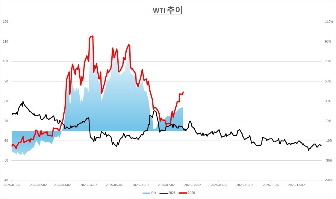 called_why's tweet photo. 국제 유가와 물가에 대한 생각

 아래 차트에서 검은색 선은 2025년의 WTI 가격 추이이고
빨간색 선은 2026년의 WTI 가격 추이입니다.

 그리고 파란색으로 칠해진 부분이 WTI의 전년 동기대비(YoY) 증감률입니다.

 CPI든, PCE든 물가 상승률이 YoY로 측정되고
유가는 물가에 전방위적인 영향력이 커서
물가 상승률(YoY)과 유가의 전년 동기 대비(YoY) 증감률은 상관관계가 높습니다.

 2025년 WTI는 작년 이맘때 즈음부터 연말까지 완만하게 하락하였습니다.
 지금부터 2026년의 WTI가 현재 수준을 유지하기만 해도, 연말까지 유가의 전년 동기대비 상승률이 점점 올라갈 수 있다는 의미입니다.

 유가의 전년 동기 대비 상승률이 상승한다는 말은
물가도 비례해서 상승할 가능성이 높다는 의미입니다.

 지난달은 물가가 예상치를 크게 하회했었는데
이번 달부터는 오히려 기저효과로 물가가 크게 급등할 수 있는 요소들이 관찰되고 있습니다.

 인공지능에 대한 투자 사이클과 메모리 반도체 수요 등은 여전히 견조하지만
빅테크와 하이퍼스케일러들이 AI CapEx를 지속적으로 이어가고 늘려가려면 저금리 기조 유지가 중요합니다.

물가가 상승하고,
물가 상승을 관리하기위해 기준 금리가 상승하게 되면
자금 조달 비용이 상승하게 되기 때문에
AI CapEx에는 부정적일 수 있어서 시장을 흔들 수 있는 이슈입니다.

 저는 중동 이슈가 결국은 해결될 가능성이 높다고 생각하지만
당장의 유가 상승과 그로 인한 물가 상승과 그로 인한 금리 상승 가능성은
또 다시 시장의 조정 빌미가 될 수 있습니다.

#WTI #유가 #국제유가 #CPI #PCE #인플레이션 #물가