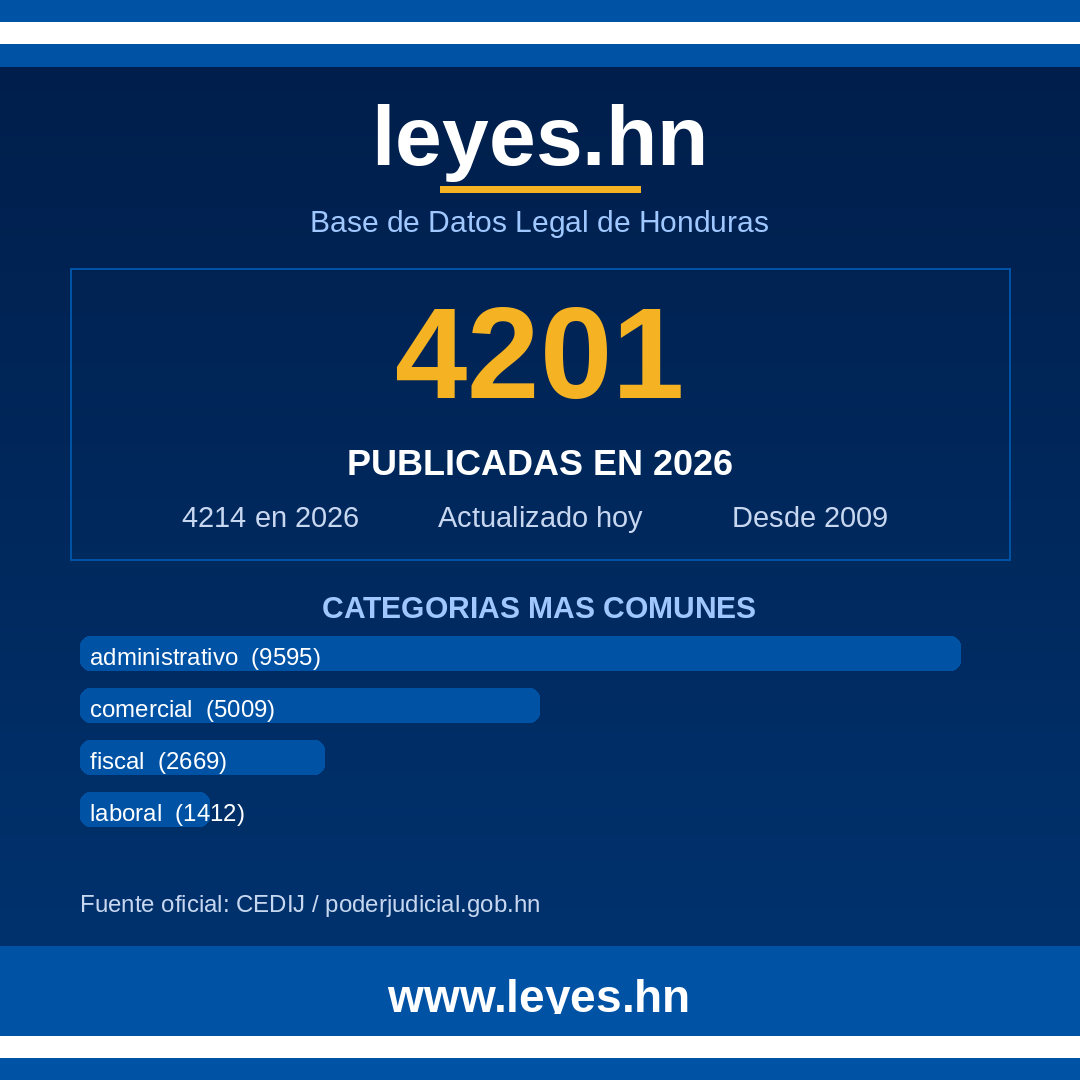 leyesdothn's tweet photo. ¿Sabías que en 2025 se publicaron casi el DOBLE de leyes que en 2022? 📊 La tendencia es clara: cada año hay más normativas. ¿Qué cambios vienen? Descúbrelo en https://t.co/DRvWUssYrt ⚖️🇭🇳 #Honduras #Leyes #Transparencia https://t.co/tflKVEpb5x