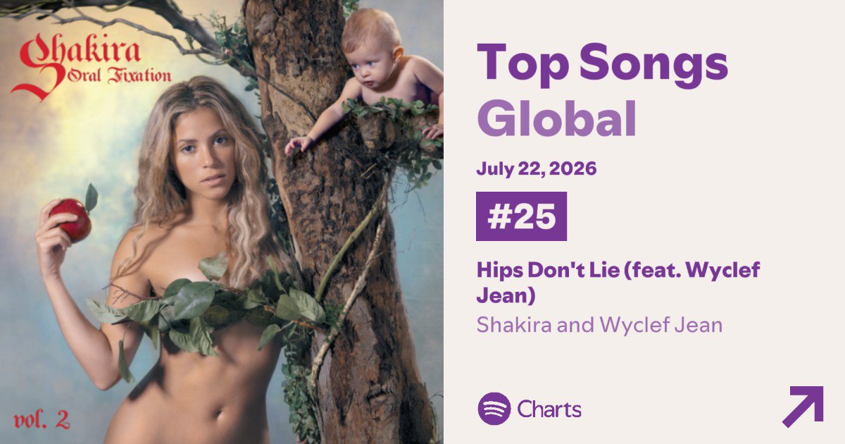 Shakira_Brasil's tweet photo. HISTÓRICO: "Hips Don't Lie" atinge um novo pico no Spotify Global, alcançando a posição #25 (+23).

A faixa de Shakira e Wyclef Jean, lançada em 2006, antes da era do streaming, registrou 2,338,299 reproduções na plataforma, no dia 22 de julho. https://t.co/7UMpdKu6rV