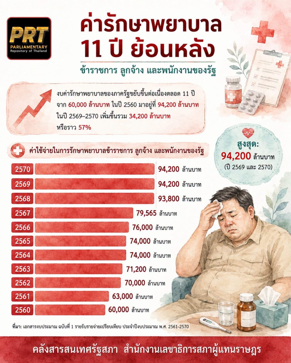 Petae_Lynch's tweet photo. ข้าราชการติดเหล้าติดบุหรีกินเค็มกินหวานเป็นโรคเรื้อรังเยอะแยะ ไม่เห็นหมอออกมาบอกให้ยกเลิกสวัสดิการรักษาพยาบาลข้าราชการบ้าง ข้าราชการจะได้รักษาสุขภาพดูแลตัวเองไม่ให้ป่วยซ้ำ ไม่เป็นภาระระบบสาธารณสุข
.
ค่าใช้จ่ายรักษาพยาบาลผู้มีสิทธิข้าราชการ 5.4 ล้านคน เป็นเงิน 94,000 ล้านบาท https://t.co/zxrVwSk6G5