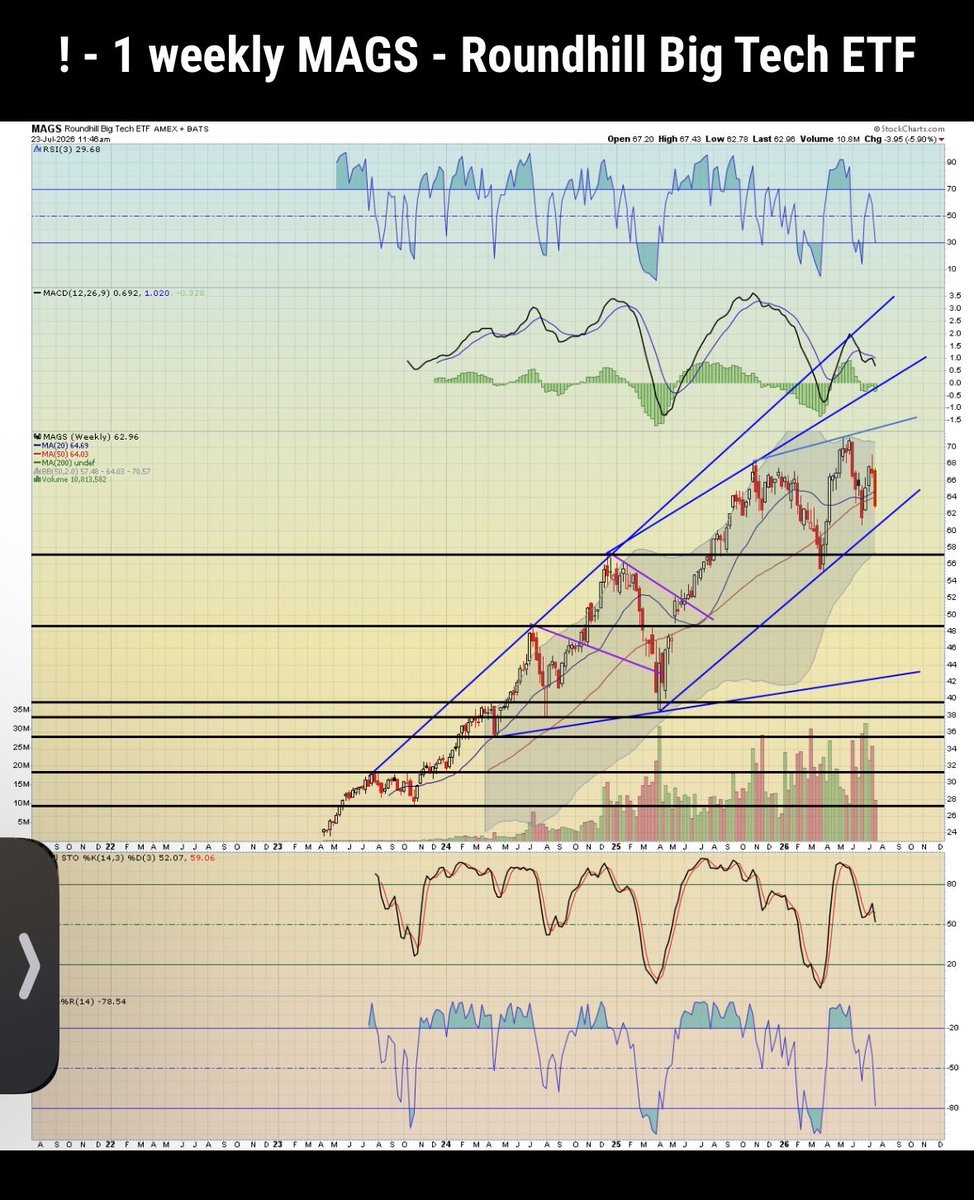 dog44321's tweet photo. $MAGS
Weekly chart https://t.co/MPkUOkJEOV