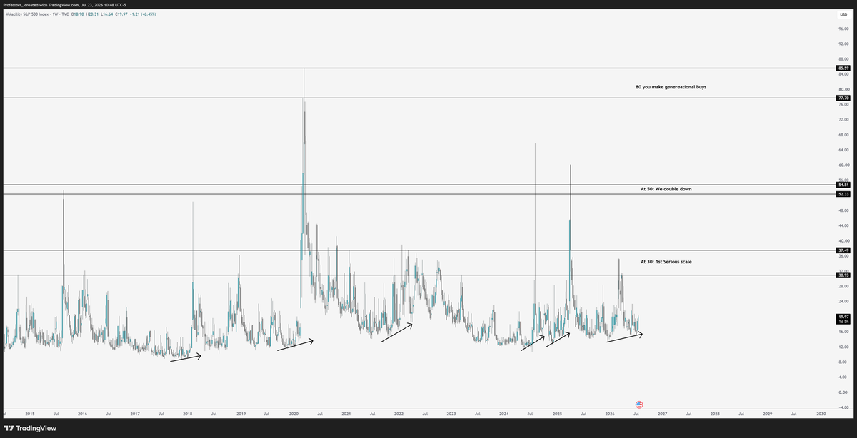 TheProfInvestor's tweet photo. VIX guide to make best decisions.

At 30: You start smiling
At 50: You say work overtime 
At 80: You buy and go away for a month

If you're serious about Investing. Now is the best time to look at this VIX chart. 

Every year we get few pops to 30
Every few years we get a pop to 50
Every five years or so we get a pop to 80

You will see this play out over and over.
