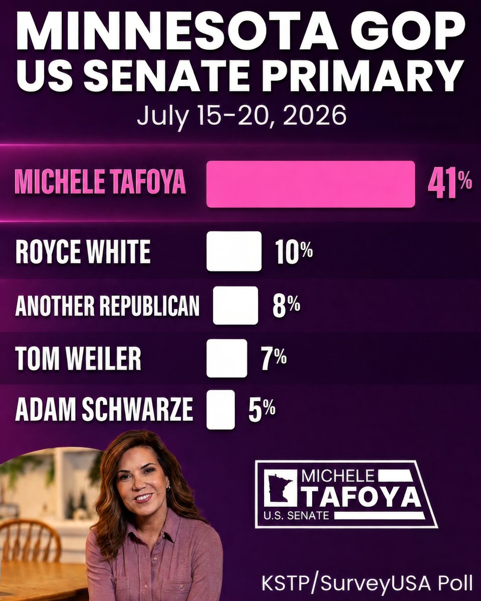 Michele_Tafoya's tweet photo. Folks, we can do this!

For the second consecutive KSTP/SurveyUSA poll, our lead is growing thanks to you! We’re now at 41% and pulling away from every other candidate.

But polls don't win elections. People do. Let's finish strong on August 11! https://t.co/8QxnpeWmjx